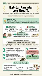 Infográfico #062: Hábitos Passados com Used To